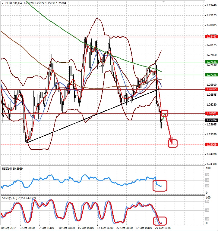 Теханализ для пары EURUSD. 30.10.2014 Теханализ для пары EURUSD. 30.10.2014